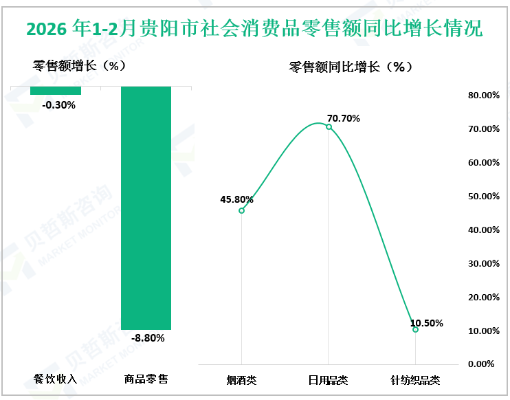 2026 年1-2月贵阳市社会消费品零售额同比增长情况