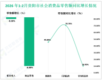 2026 年1-2月贵阳市规模以上工业增加值同比增长10.2%