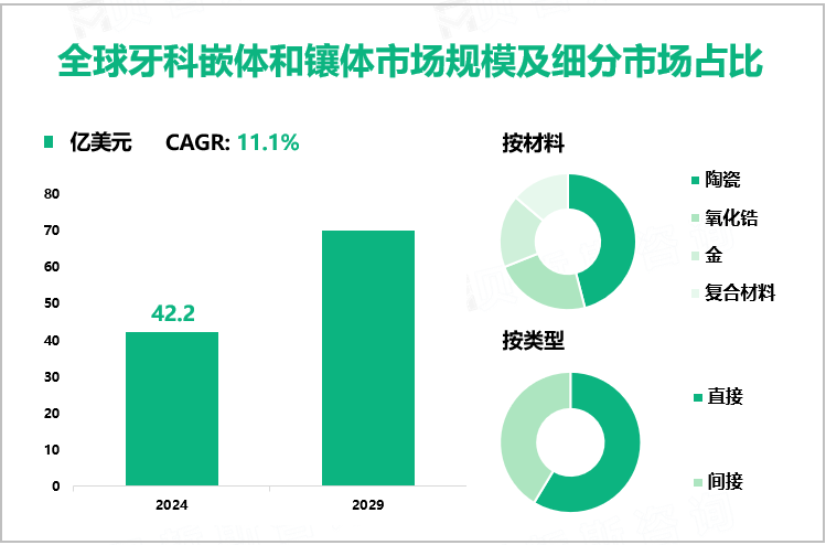 全球牙科嵌体和镶体市场规模及细分市场占比