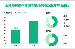 牙科嵌体和镶体发展趋势：2024-2029年全球市场规模将以11.1%的CAGR增长