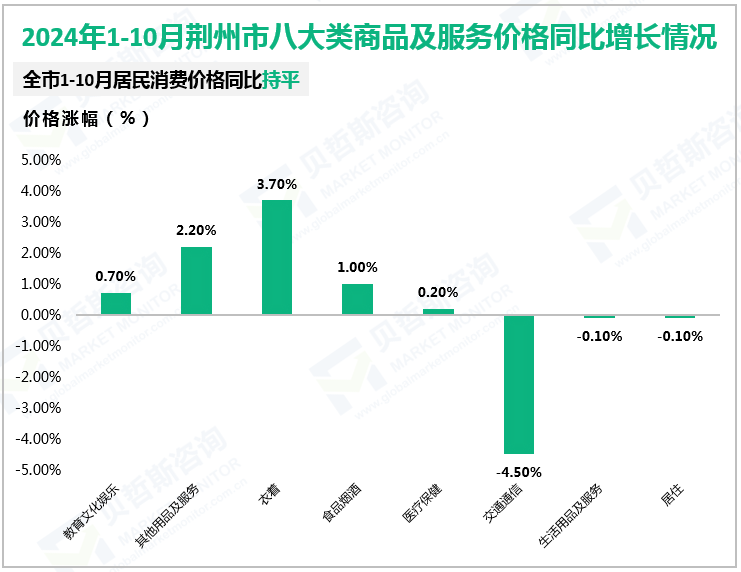 2024年1-10月荆州市八大类商品及服务价格同比增长情况