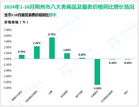 2024年1-10月荆州市社会消费品零售总额1463.67亿元，同比增长5.3%