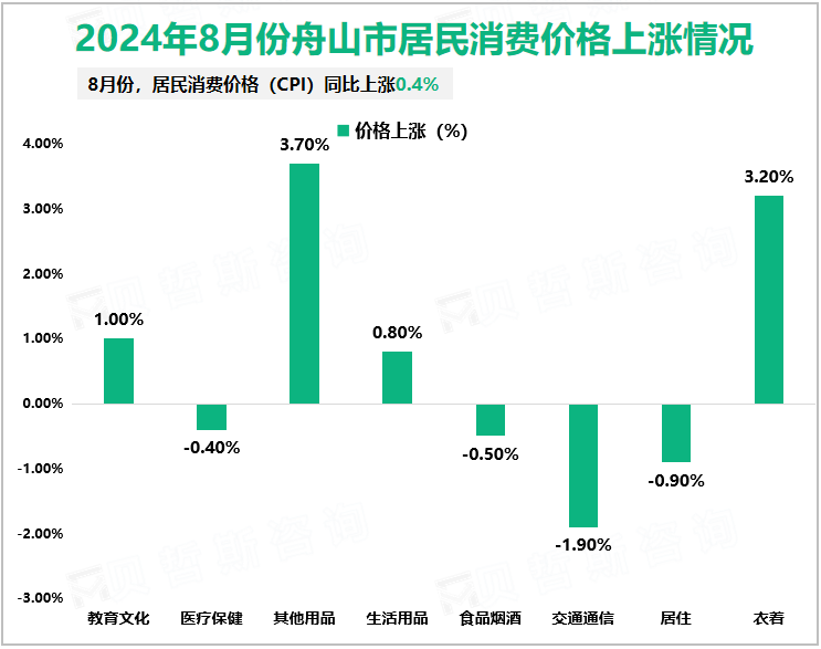 2024年8月份舟山市居民消费价格上涨情况