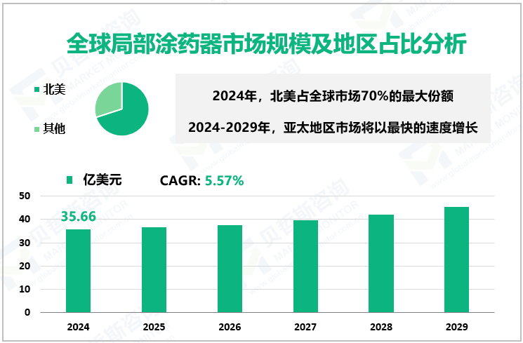 全球局部涂药器市场规模及地区占比分析