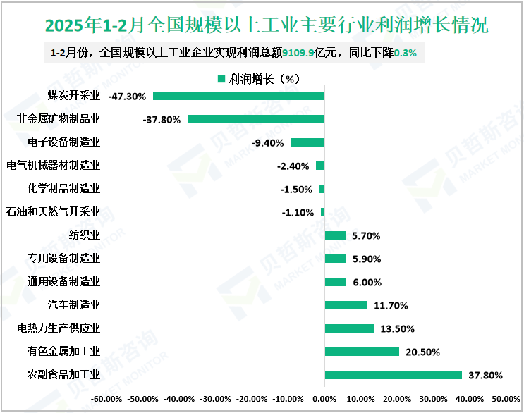 2025年1-2月全国规模以上工业主要行业利润增长情况
