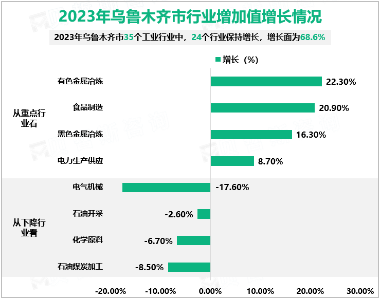 2023年乌鲁木齐市行业增加值增长情况