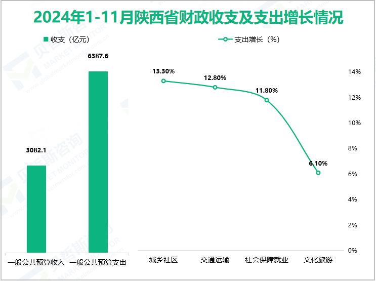 2024年1-11月陕西省财政收支及支出增长情况