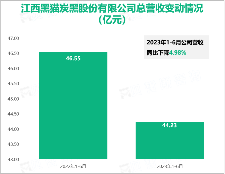 江西黑猫炭黑股份有限公司总营收变动情况（亿元）