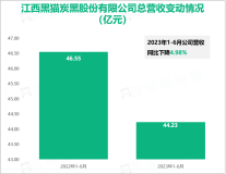 国内率先完成全国产能布局的炭黑生产企业：黑猫股份2023年半年度总营收达44.23亿元