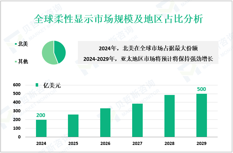 全球柔性显示市场规模及地区占比分析