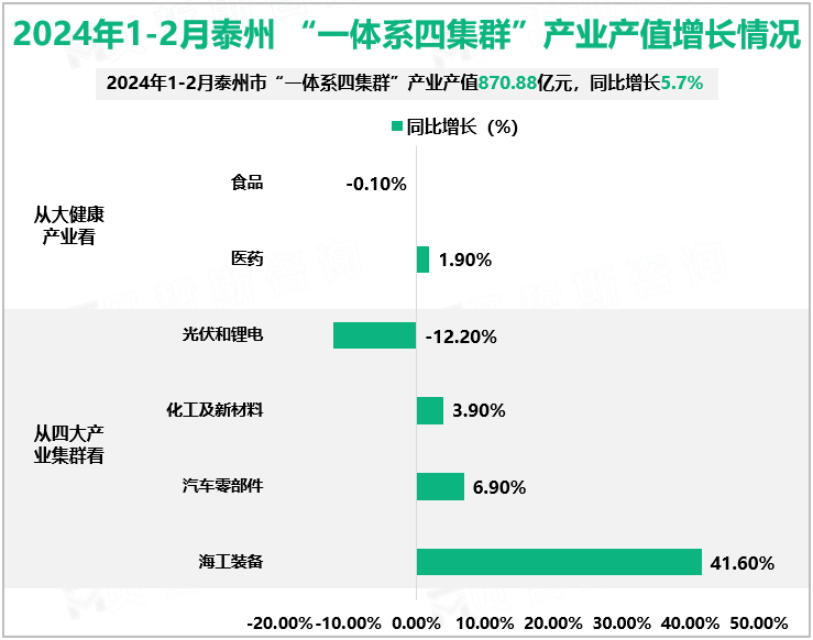 2024年1-2月泰州“一体系四集群”产业产值增长情况