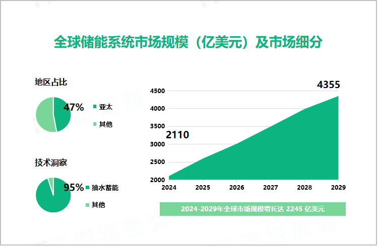 全球储能系统市场规模（亿美元）及市场细分