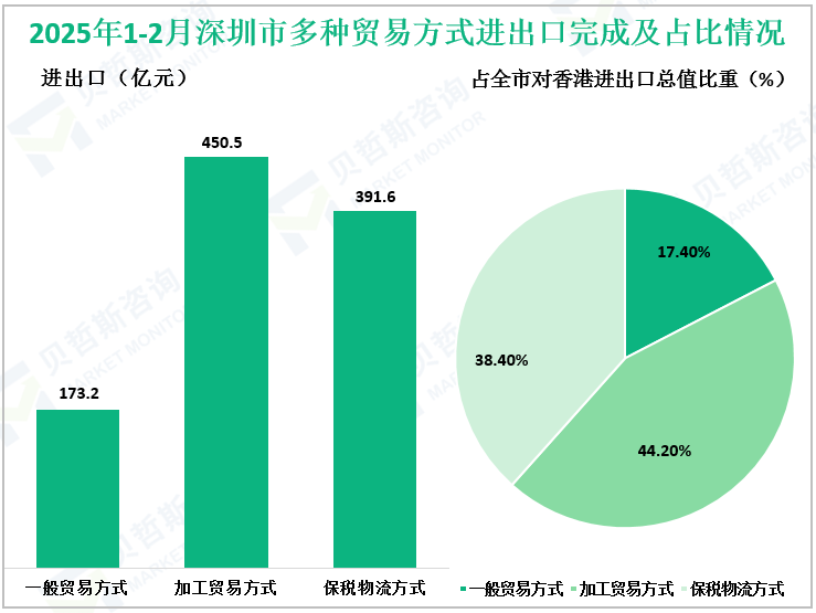2025年1-2月深圳市多种贸易方式进出口完成及占比情况