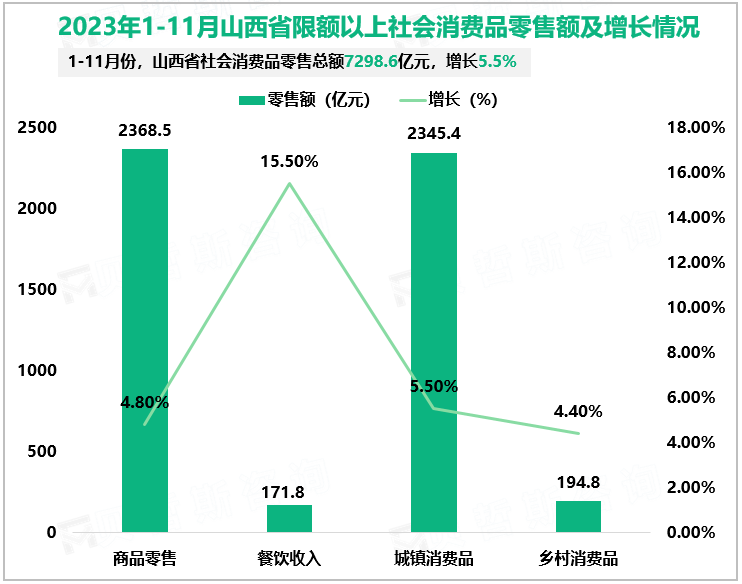 2023年1-11月山西省限额以上社会消费品零售额及增长情况