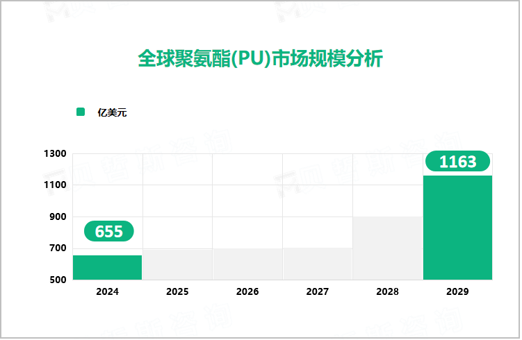 全球聚氨酯(PU)市场规模分析