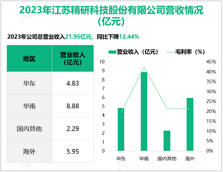 2023年江苏精研科技股份有限公司营收情况(亿元)