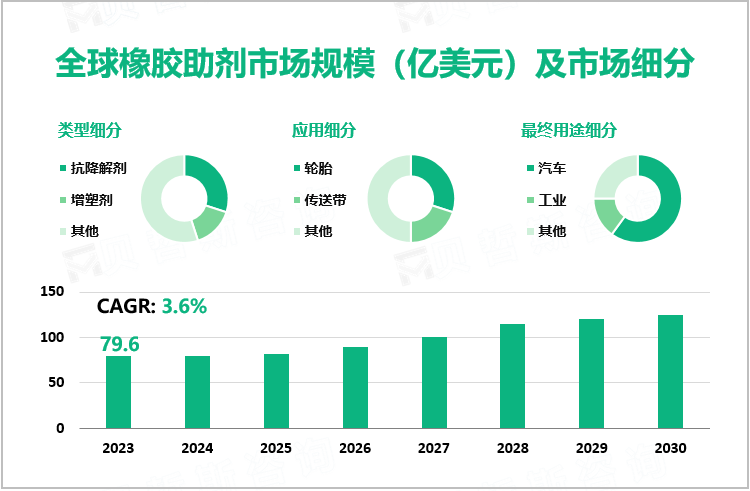 全球橡胶助剂市场规模（亿美元）及市场细分