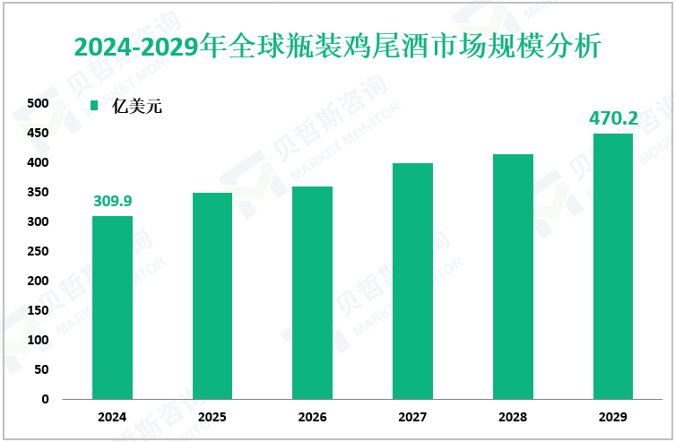 2024-2029年全球瓶装鸡尾酒市场规模分析