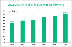 瓶装鸡尾酒前景分析：预计到2029年全球市场规模将达到470.2亿美元