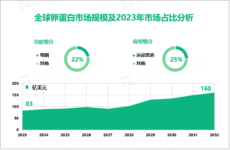 全球卵蛋白市场规模及2023年市场占比分析