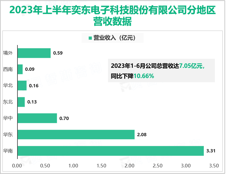 2023年上半年奕东电子科技股份有限公司分地区营收数据