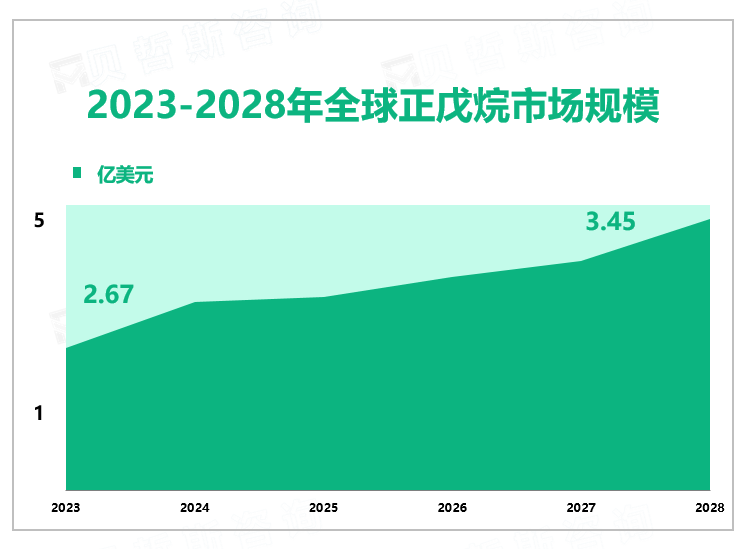 2023-2028年全球正戊烷市场规模