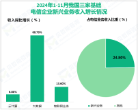 2024年1-11月我国电信业务收入累计完成15947亿元，同比增长2.6%