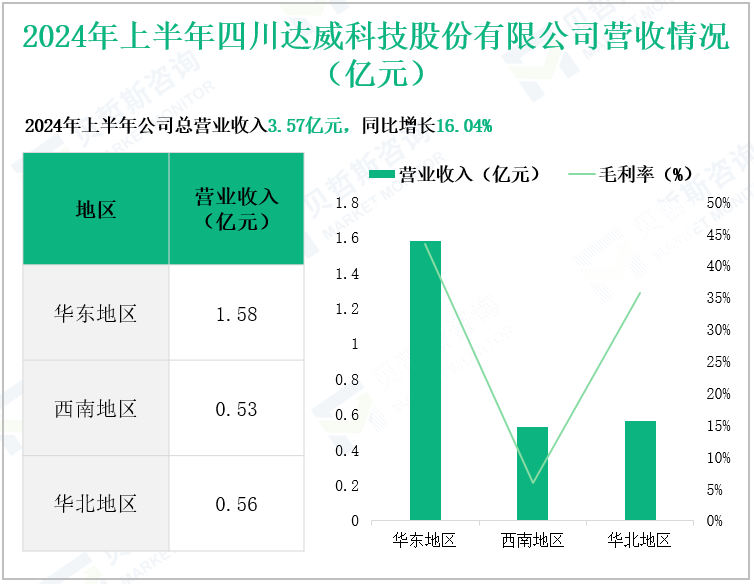 2024年上半年四川达威科技股份有限公司营收情况(亿元)