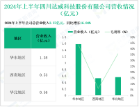 达威股份深耕精细化学品市场，其营收在2024年上半年为3.57亿元