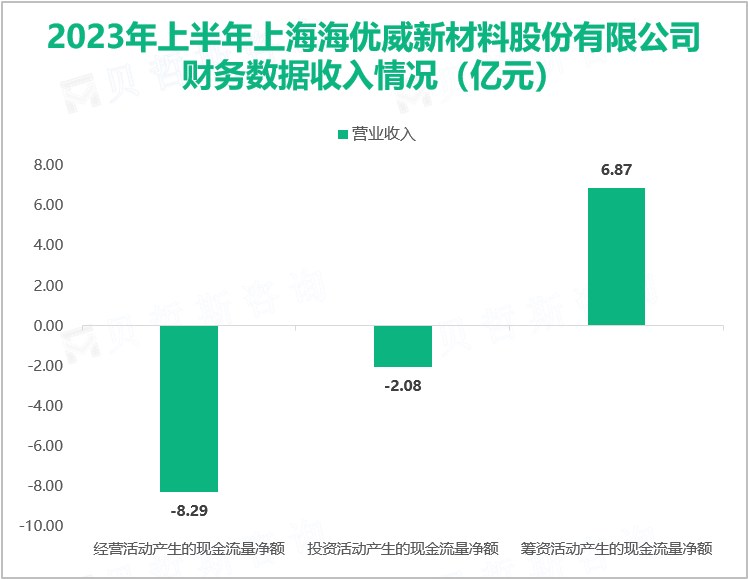 2023年上半年上海海优威新材料股份有限公司财务数据收入情况（亿元）