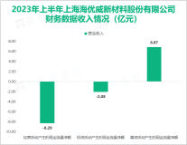 海优新材致力于特种高分子膜材料的研发与应用，最终其营收在2023上半年达到24.00亿元

