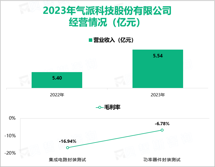 2023年气派科技股份有限公司经营情况（亿元）