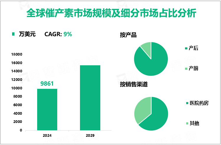 全球催产素市场规模及细分市场占比分析