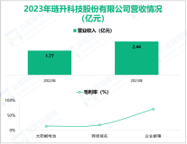 琏升科技深耕光伏产业链相关业务，其营收在2023年为2.44亿元