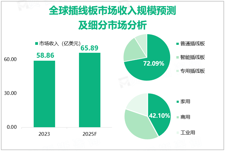 全球插线板市场收入规模预测及细分市场分析