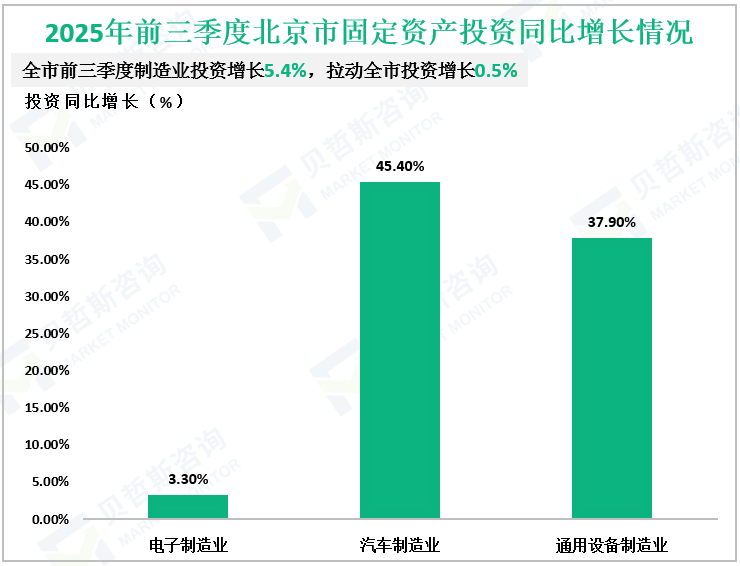 2025年前三季度北京市固定资产投资同比增长情况