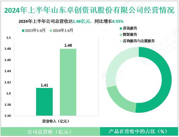 2024年上半年山东卓创资讯股份有限公司经营情况