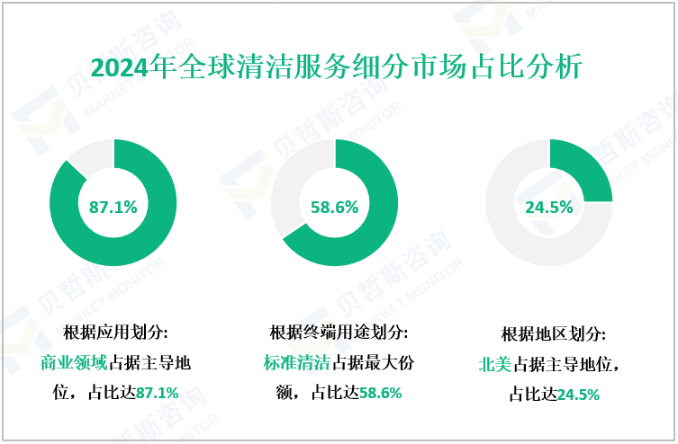 2024年全球清洁服务细分市场占比分析