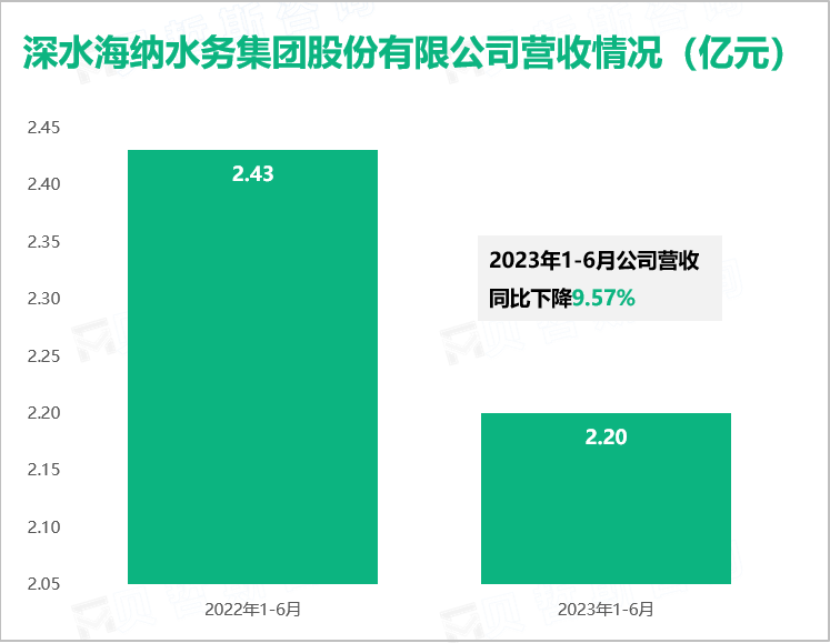 深水海纳水务集团股份有限公司营收情况（亿元）