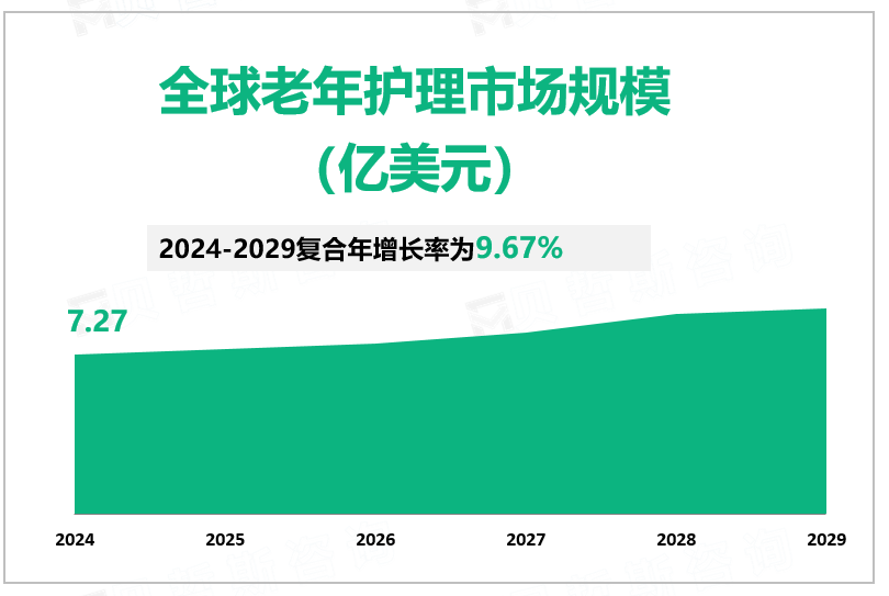 全球老年护理行业市场规模