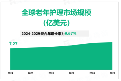 2024年全球老年护理行业市场规模7.27亿美元，可穿戴设备等多种类型产品受益