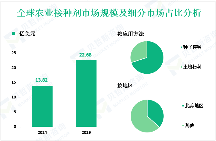 全球农业接种剂市场规模及细分市场占比分析