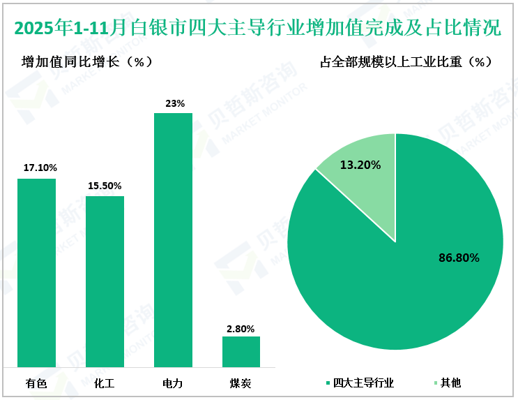2025年1-11月白银市四大主导行业增加值完成及占比情况