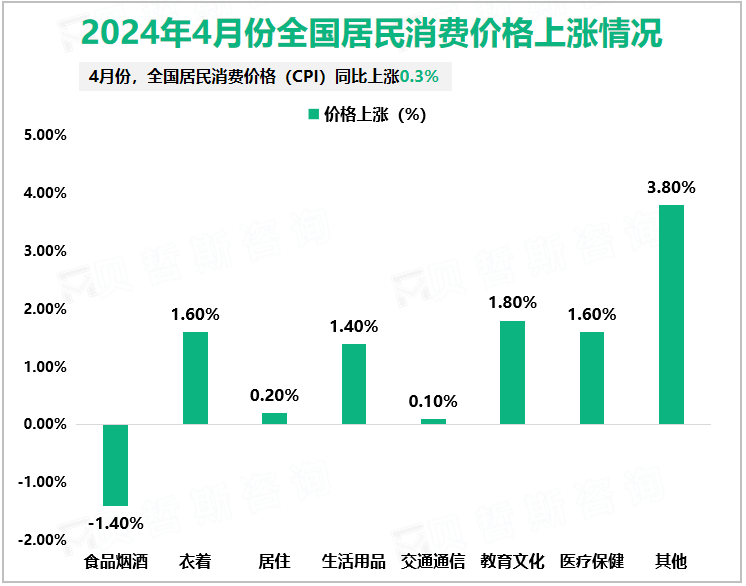 2024年4月份全国居民消费价格上涨情况