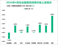 2024年4月份全国货物进出口总额36389亿元，同比增长8.0%