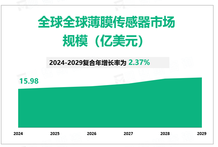 全球全球薄膜传感器市场 规模（亿美元）