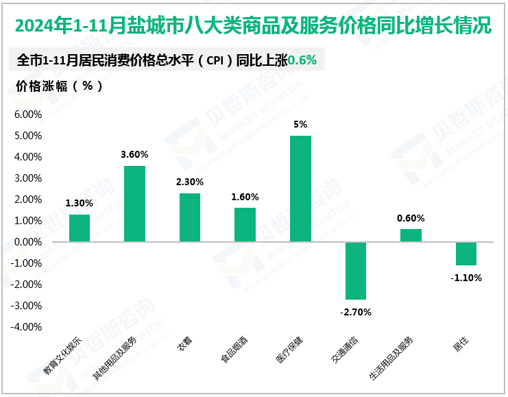 2024年1-11月盐城市八大类商品及服务价格同比增长情况