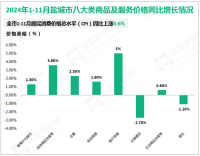 2024年1-11月盐城市社会消费品零售总额同比增长5.7%