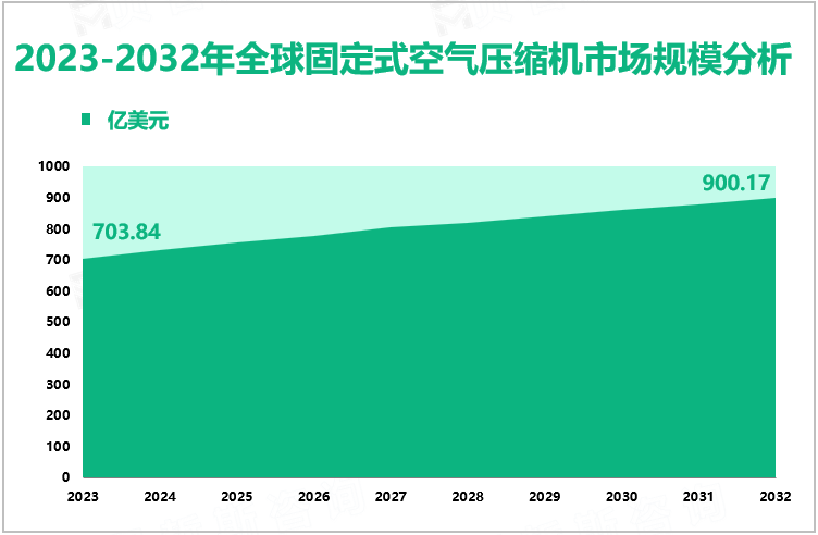 2023-2032年全球固定式空气压缩机市场规模分析