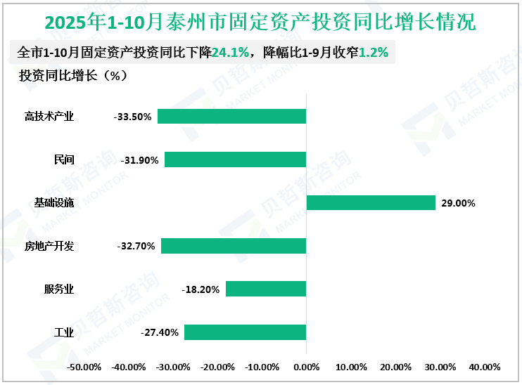 2025年1-10月泰州市固定资产投资同比增长情况